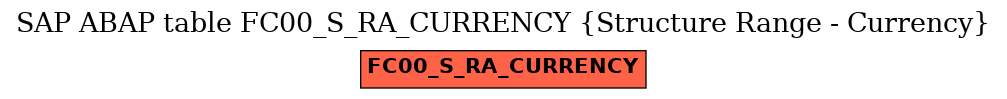 E-R Diagram for table FC00_S_RA_CURRENCY (Structure Range - Currency)