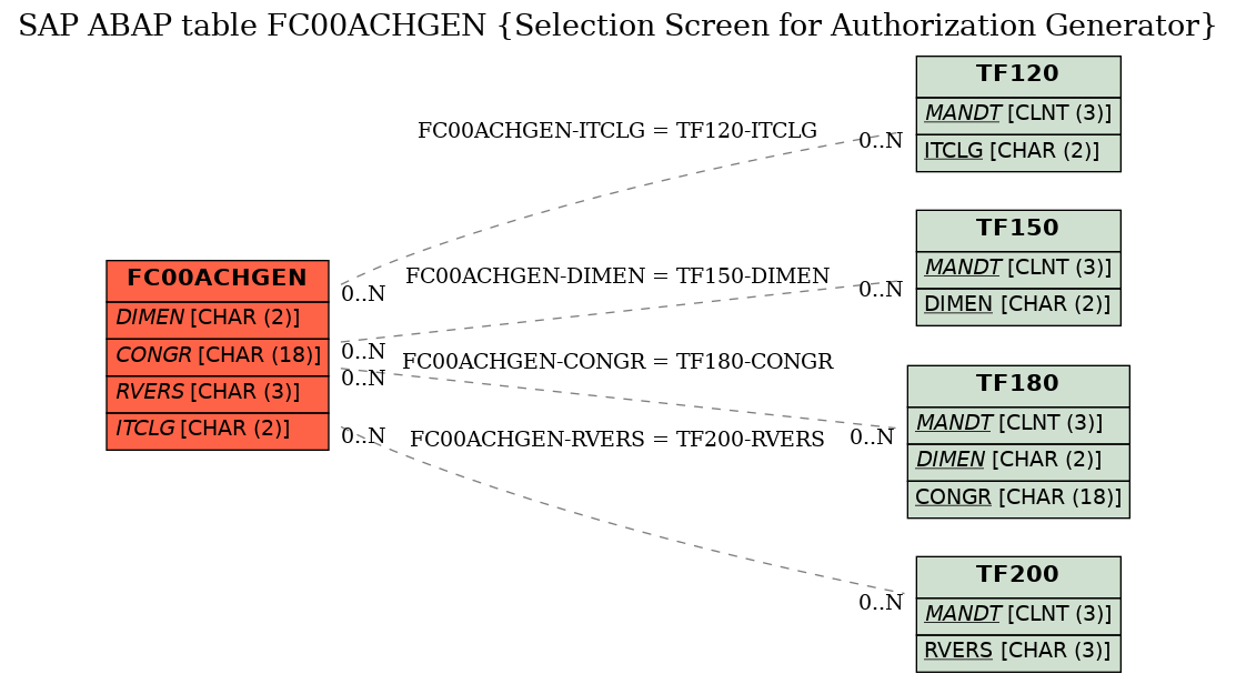 E-R Diagram for table FC00ACHGEN (Selection Screen for Authorization Generator)