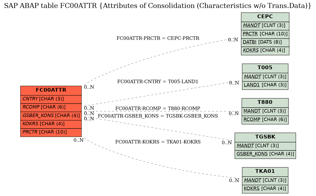 E-R Diagram for table FC00ATTR (Attributes of Consolidation (Characteristics w/o Trans.Data))