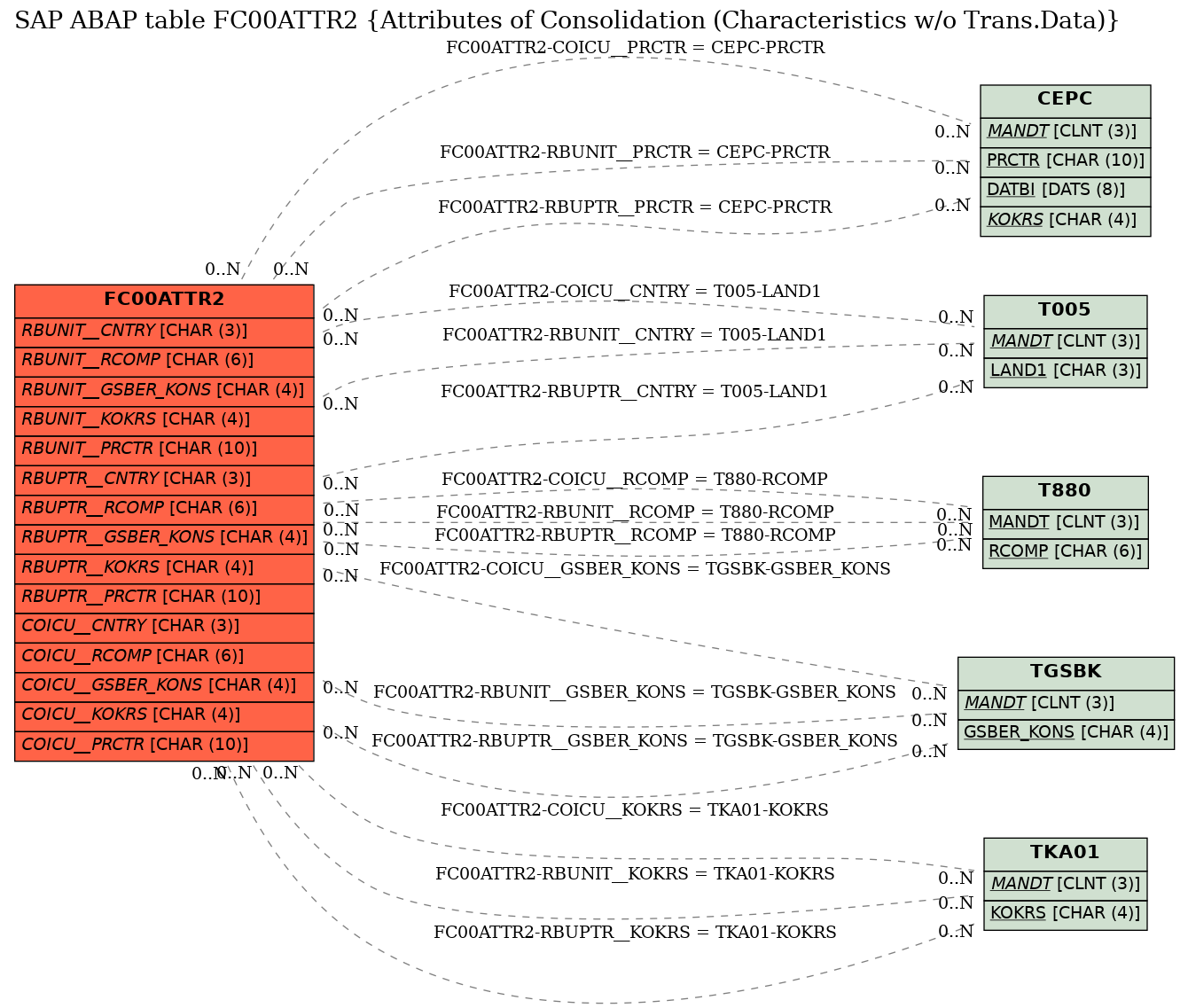 E-R Diagram for table FC00ATTR2 (Attributes of Consolidation (Characteristics w/o Trans.Data))