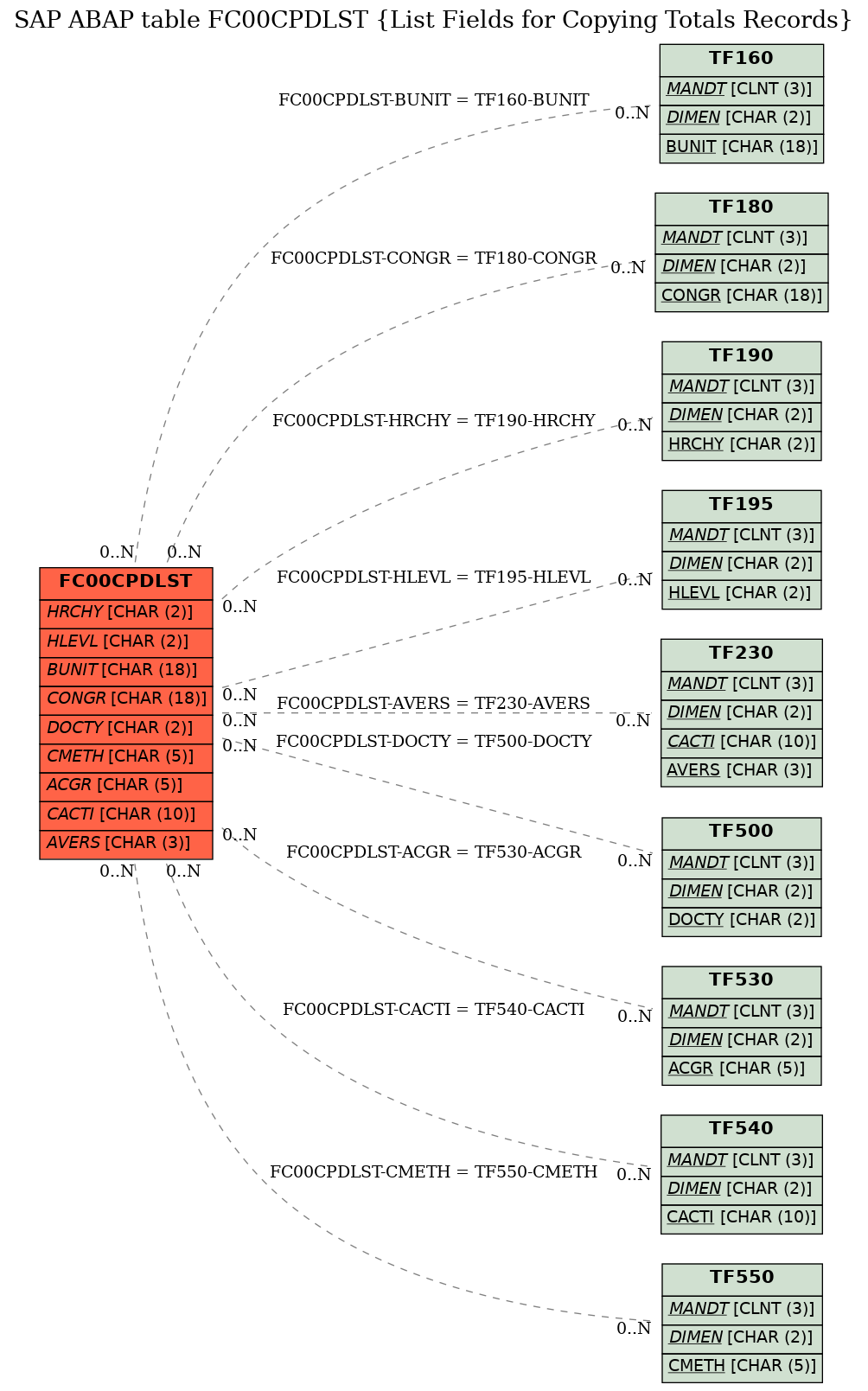 E-R Diagram for table FC00CPDLST (List Fields for Copying Totals Records)