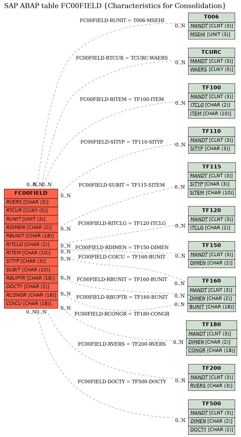 E-R Diagram for table FC00FIELD (Characteristics for Consolidation)