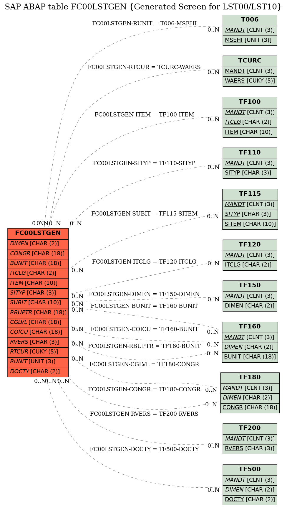 E-R Diagram for table FC00LSTGEN (Generated Screen for LST00/LST10)