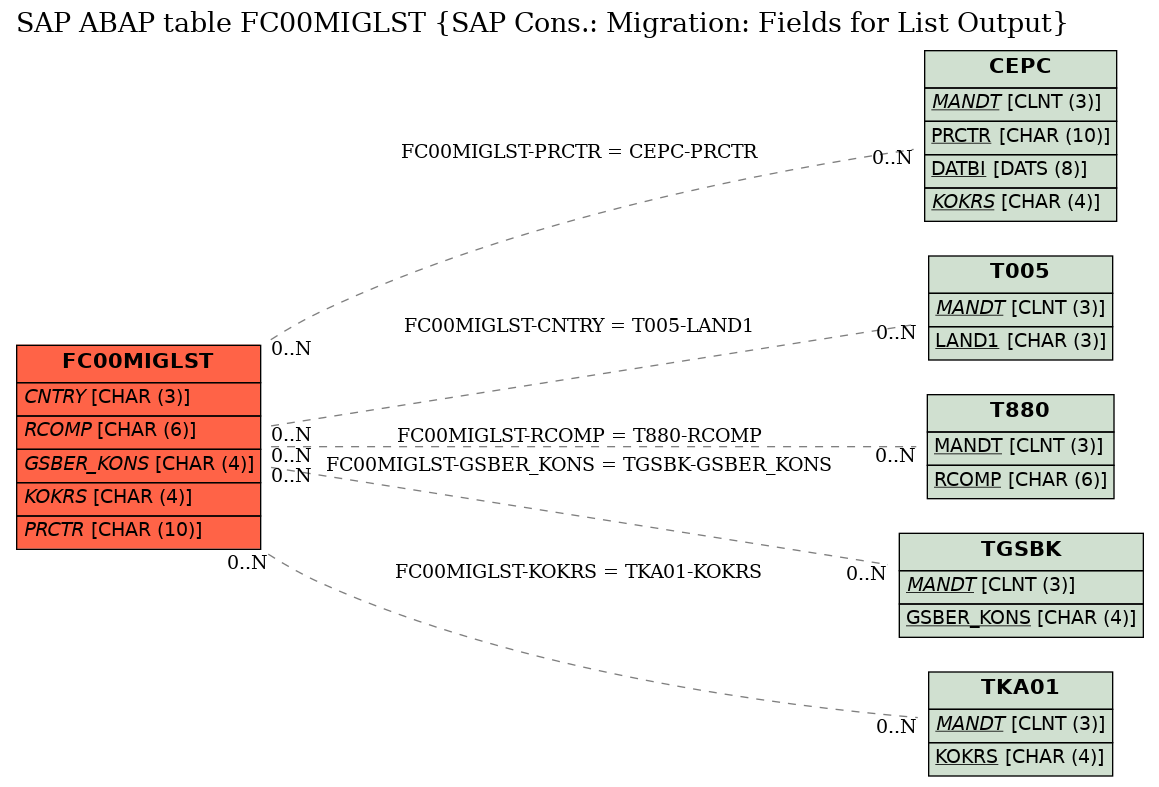 E-R Diagram for table FC00MIGLST (SAP Cons.: Migration: Fields for List Output)