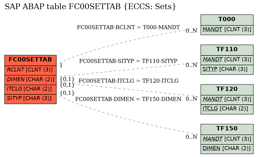 E-R Diagram for table FC00SETTAB (ECCS: Sets)