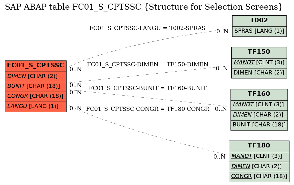 E-R Diagram for table FC01_S_CPTSSC (Structure for Selection Screens)