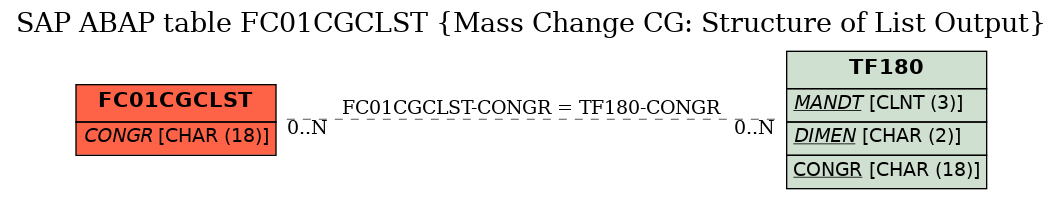 E-R Diagram for table FC01CGCLST (Mass Change CG: Structure of List Output)