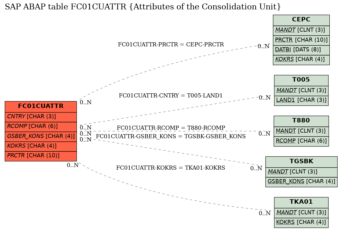 E-R Diagram for table FC01CUATTR (Attributes of the Consolidation Unit)