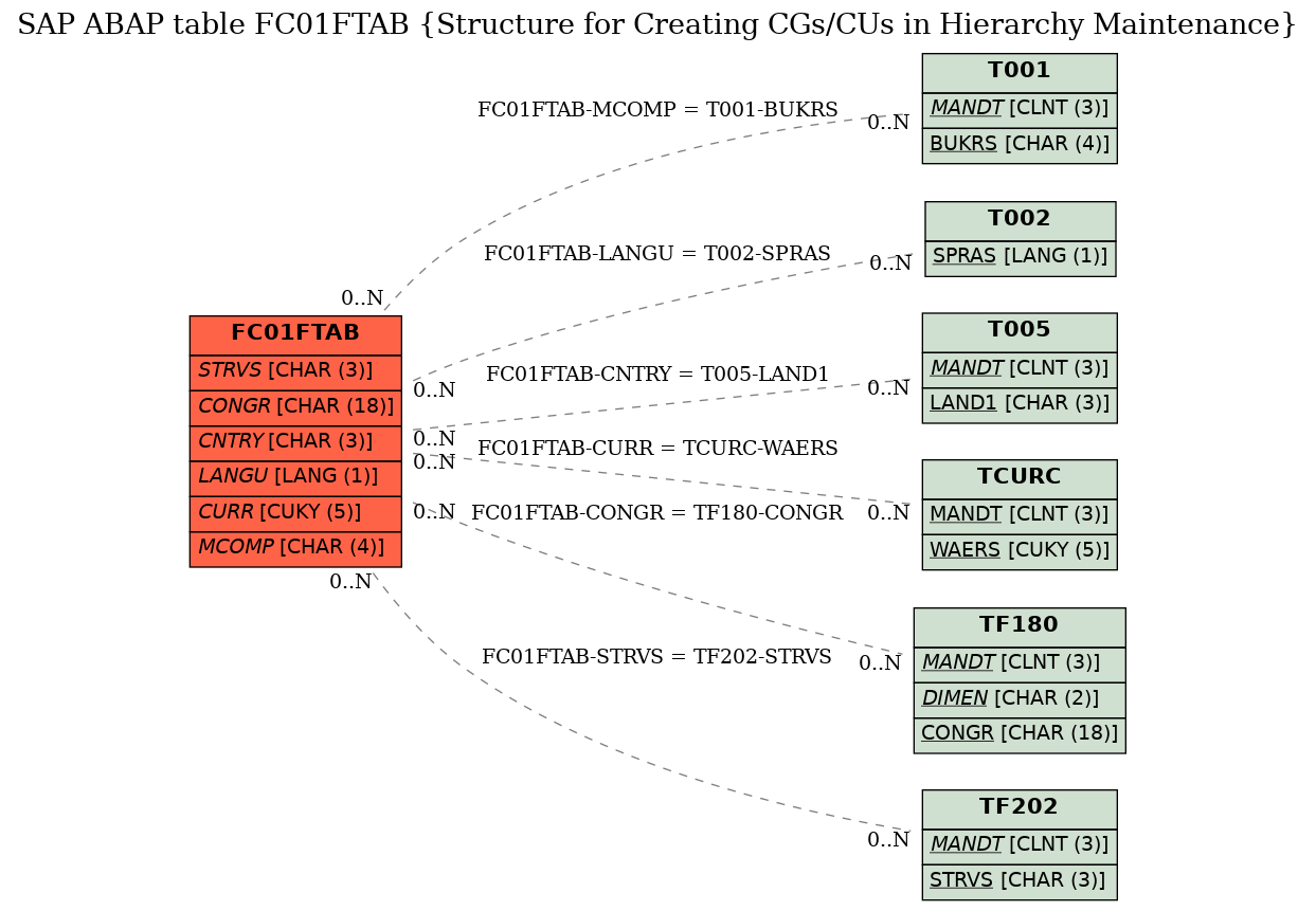 E-R Diagram for table FC01FTAB (Structure for Creating CGs/CUs in Hierarchy Maintenance)