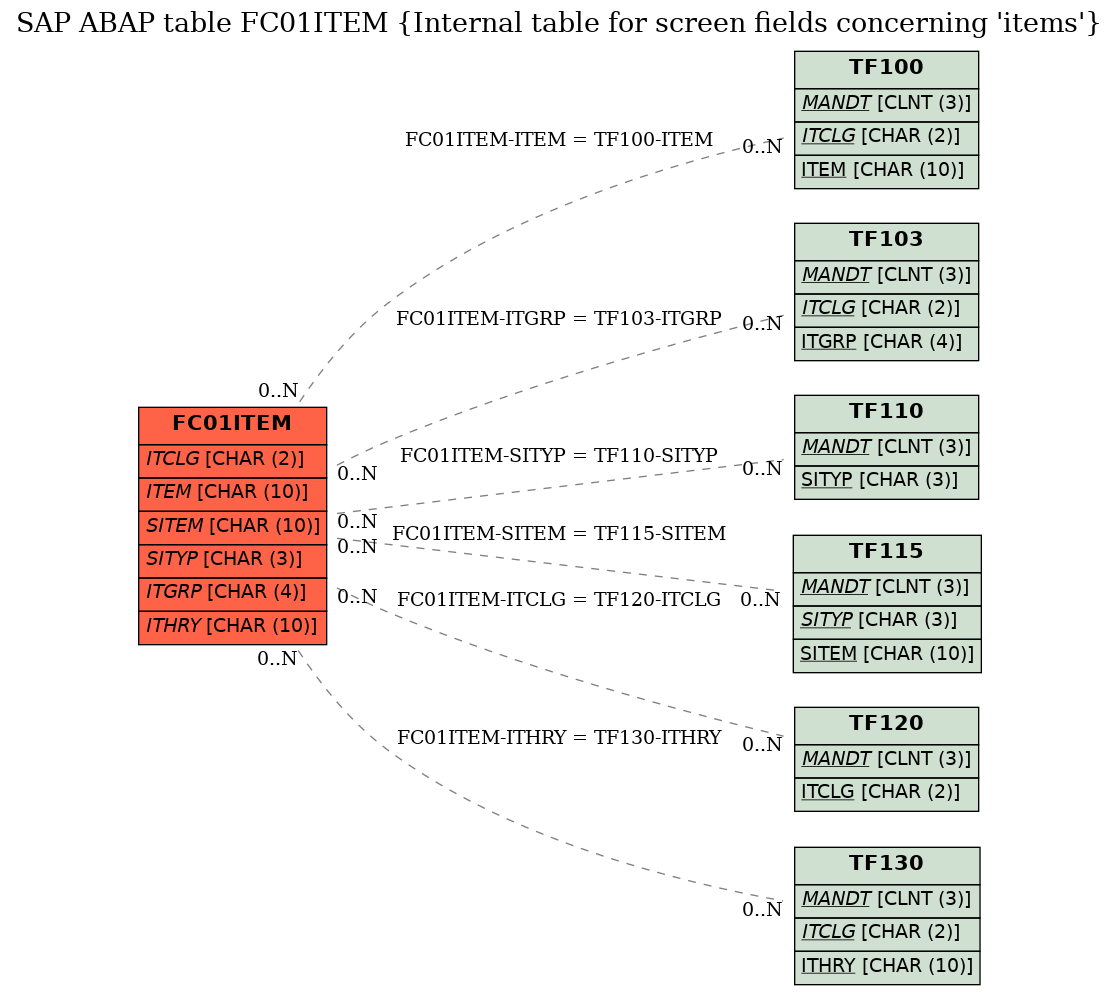 E-R Diagram for table FC01ITEM (Internal table for screen fields concerning 'items')