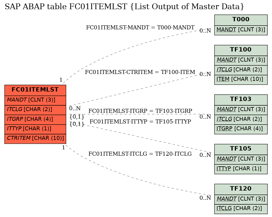 E-R Diagram for table FC01ITEMLST (List Output of Master Data)