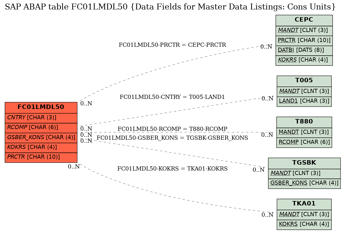 E-R Diagram for table FC01LMDL50 (Data Fields for Master Data Listings: Cons Units)