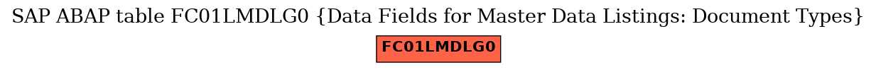 E-R Diagram for table FC01LMDLG0 (Data Fields for Master Data Listings: Document Types)