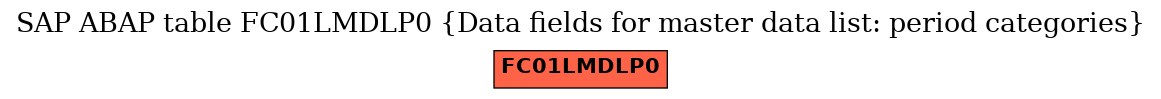 E-R Diagram for table FC01LMDLP0 (Data fields for master data list: period categories)