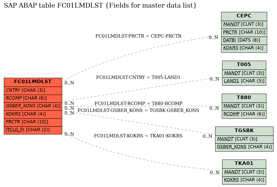 E-R Diagram for table FC01LMDLST (Fields for master data list)