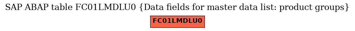 E-R Diagram for table FC01LMDLU0 (Data fields for master data list: product groups)