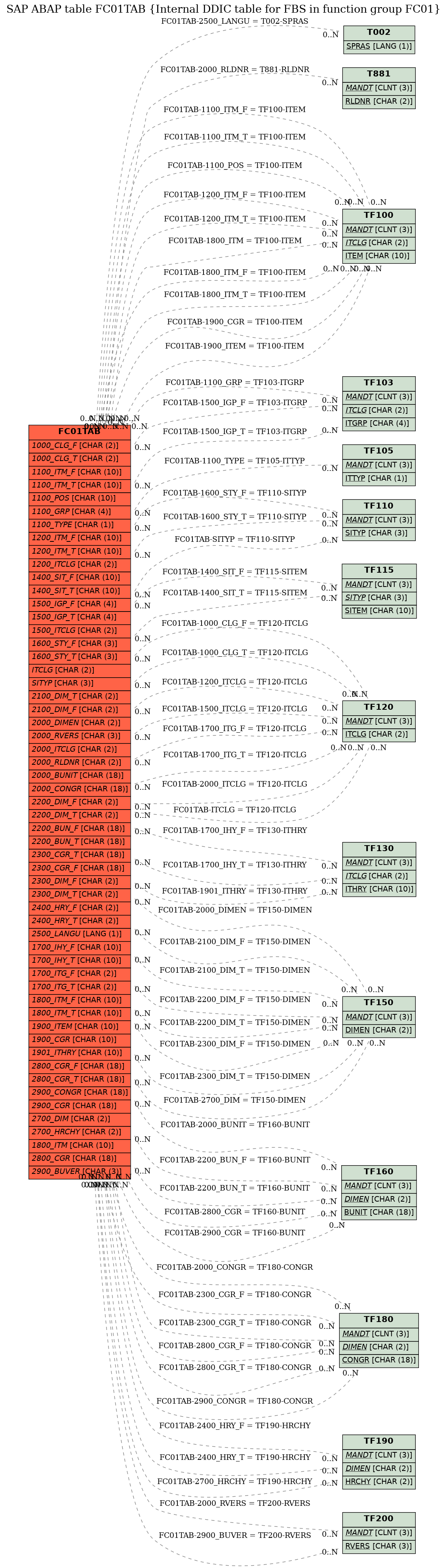 E-R Diagram for table FC01TAB (Internal DDIC table for FBS in function group FC01)