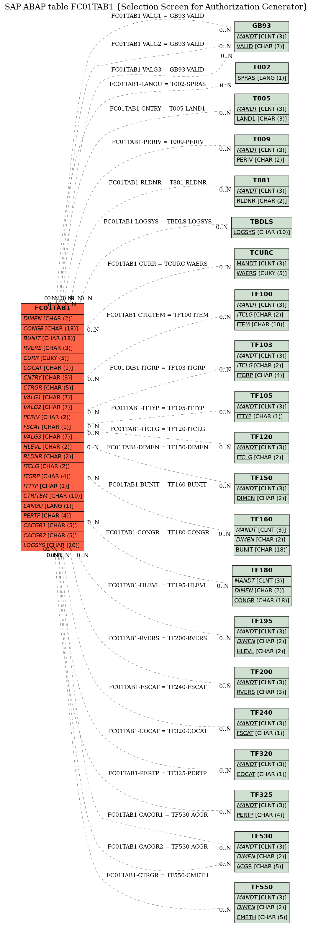 E-R Diagram for table FC01TAB1 (Selection Screen for Authorization Generator)