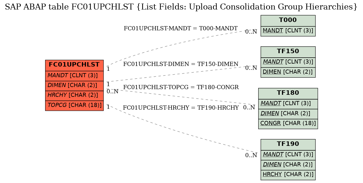 E-R Diagram for table FC01UPCHLST (List Fields: Upload Consolidation Group Hierarchies)