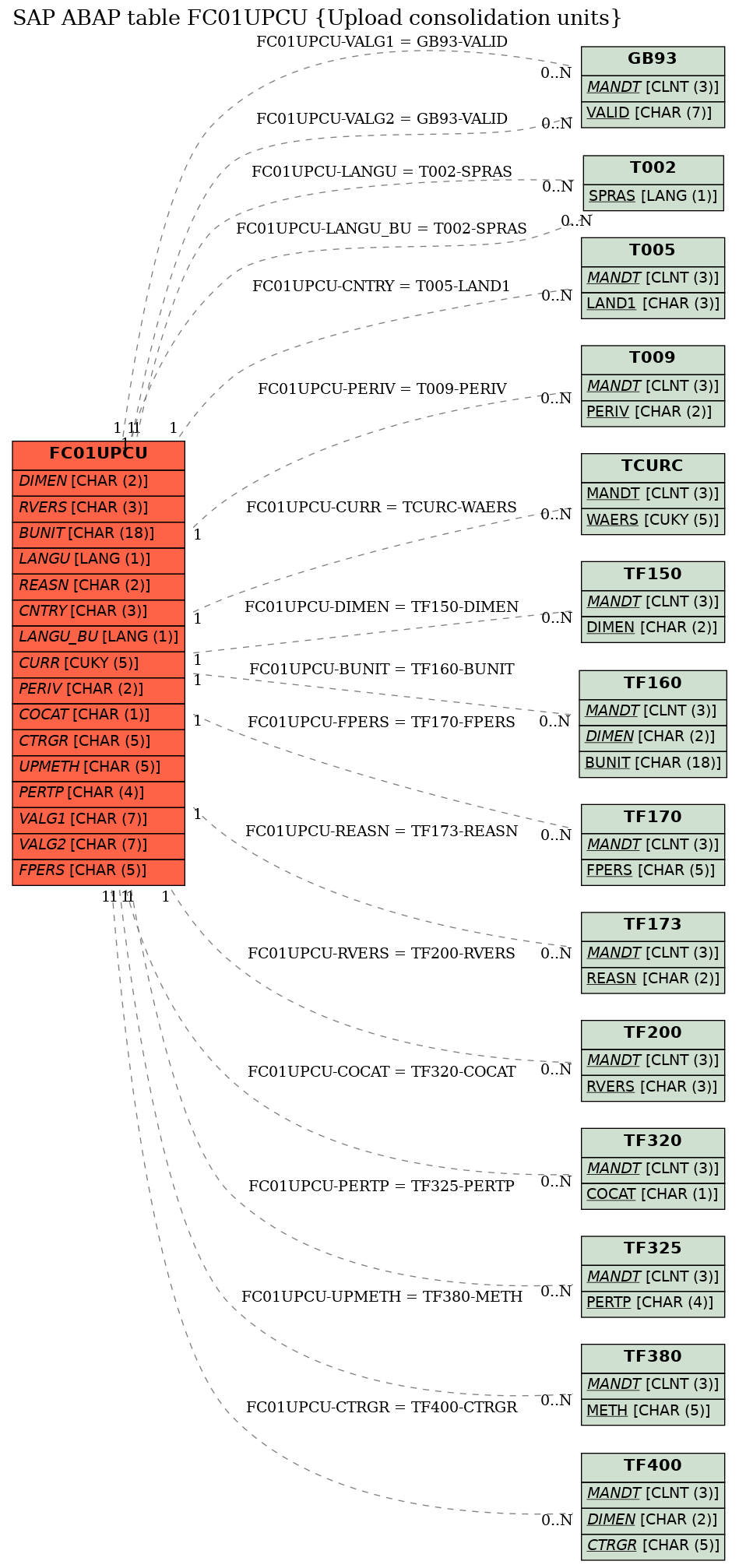 E-R Diagram for table FC01UPCU (Upload consolidation units)