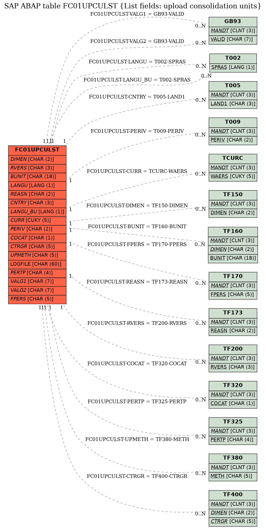 E-R Diagram for table FC01UPCULST (List fields: upload consolidation units)