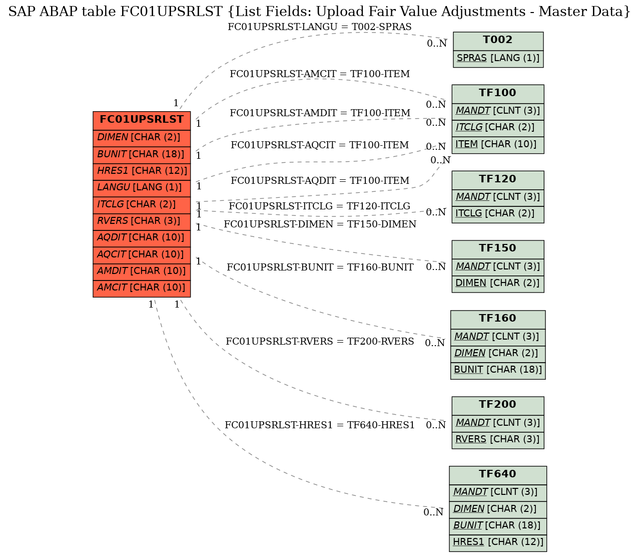 E-R Diagram for table FC01UPSRLST (List Fields: Upload Fair Value Adjustments - Master Data)