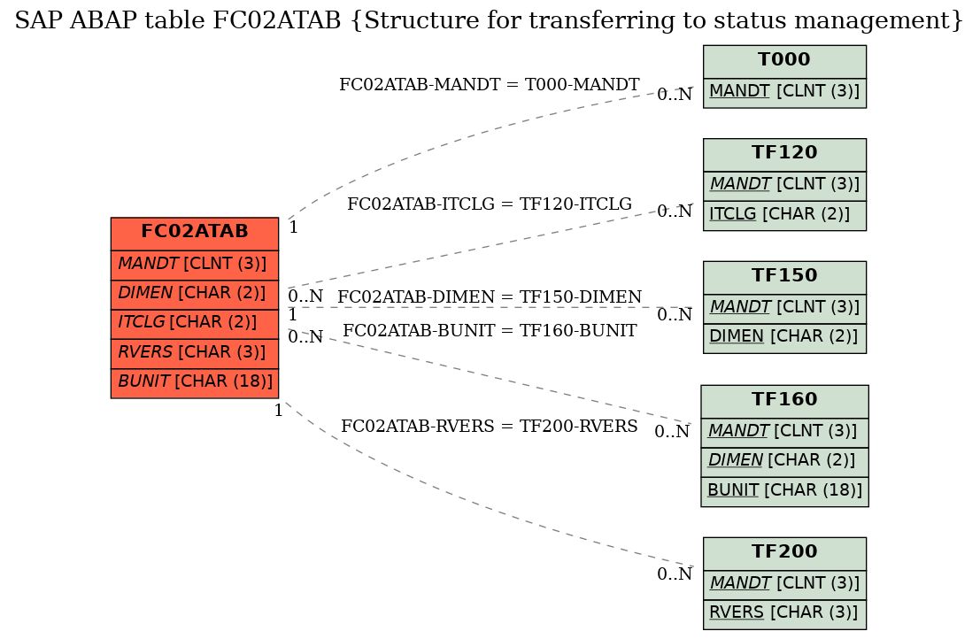 E-R Diagram for table FC02ATAB (Structure for transferring to status management)