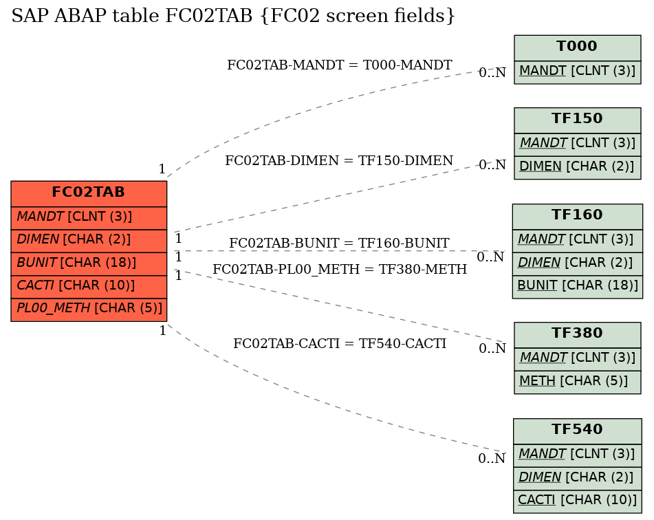 E-R Diagram for table FC02TAB (FC02 screen fields)