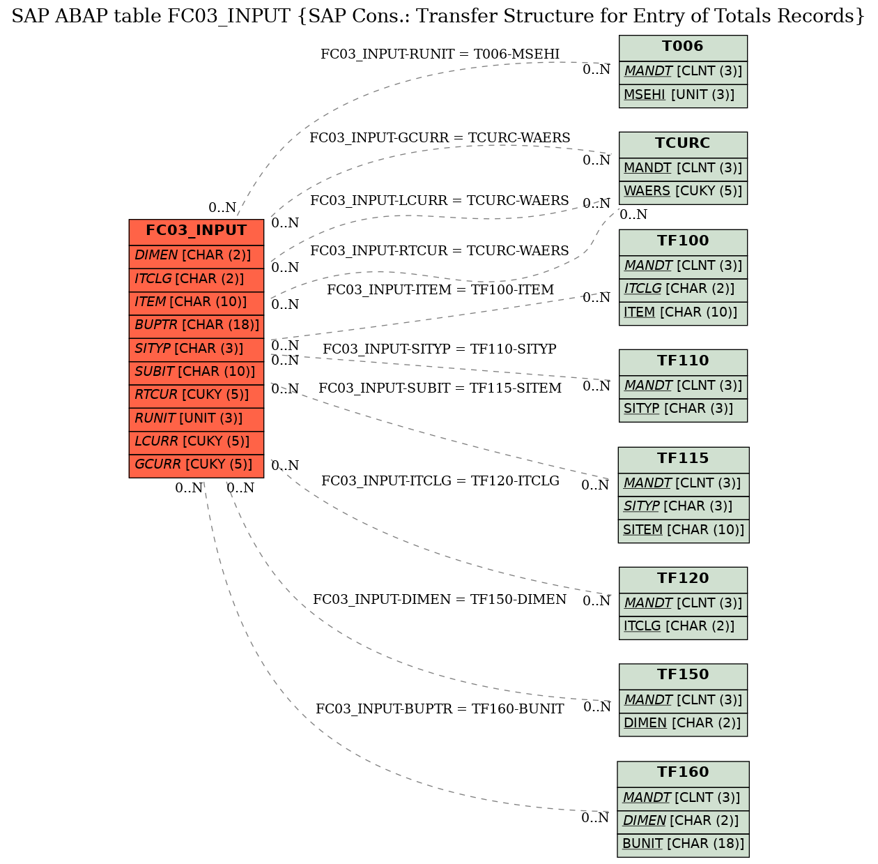 E-R Diagram for table FC03_INPUT (SAP Cons.: Transfer Structure for Entry of Totals Records)