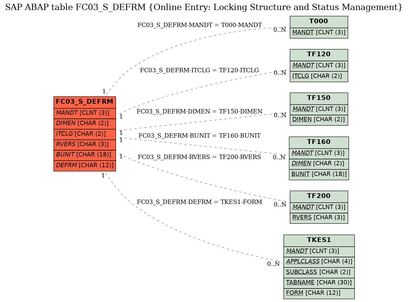 E-R Diagram for table FC03_S_DEFRM (Online Entry: Locking Structure and Status Management)