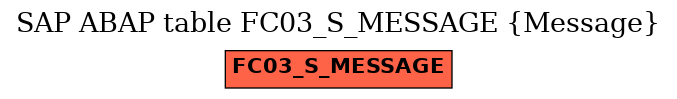 E-R Diagram for table FC03_S_MESSAGE (Message)