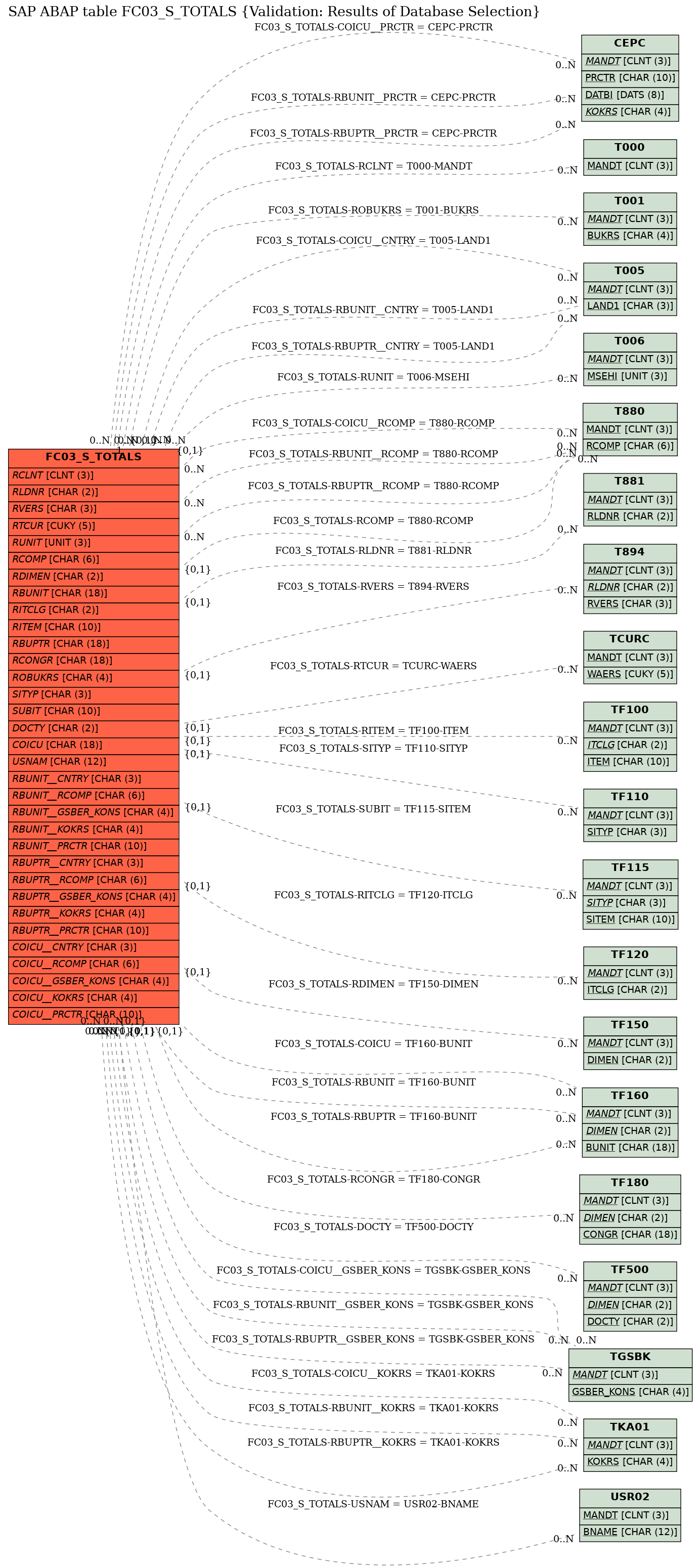 E-R Diagram for table FC03_S_TOTALS (Validation: Results of Database Selection)