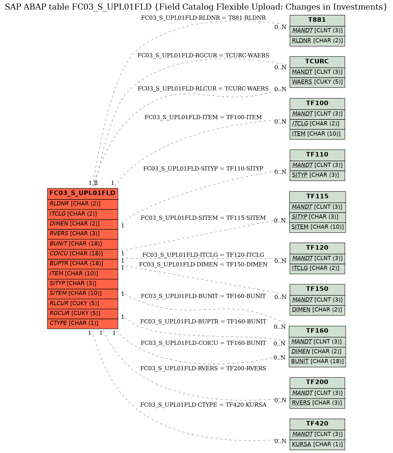 E-R Diagram for table FC03_S_UPL01FLD (Field Catalog Flexible Upload: Changes in Investments)