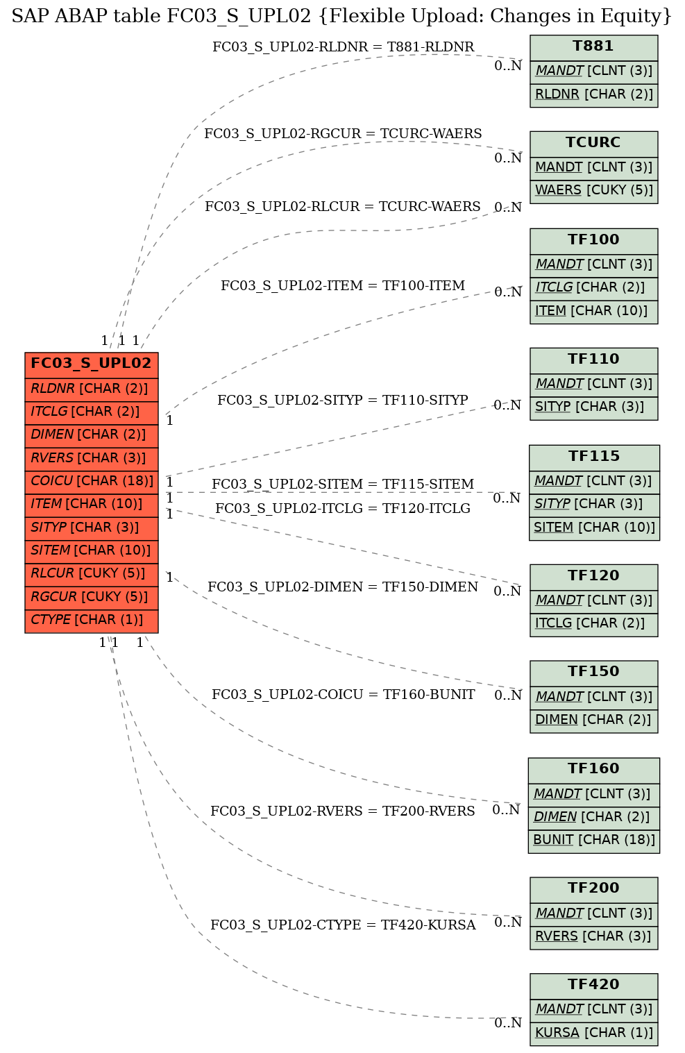 E-R Diagram for table FC03_S_UPL02 (Flexible Upload: Changes in Equity)