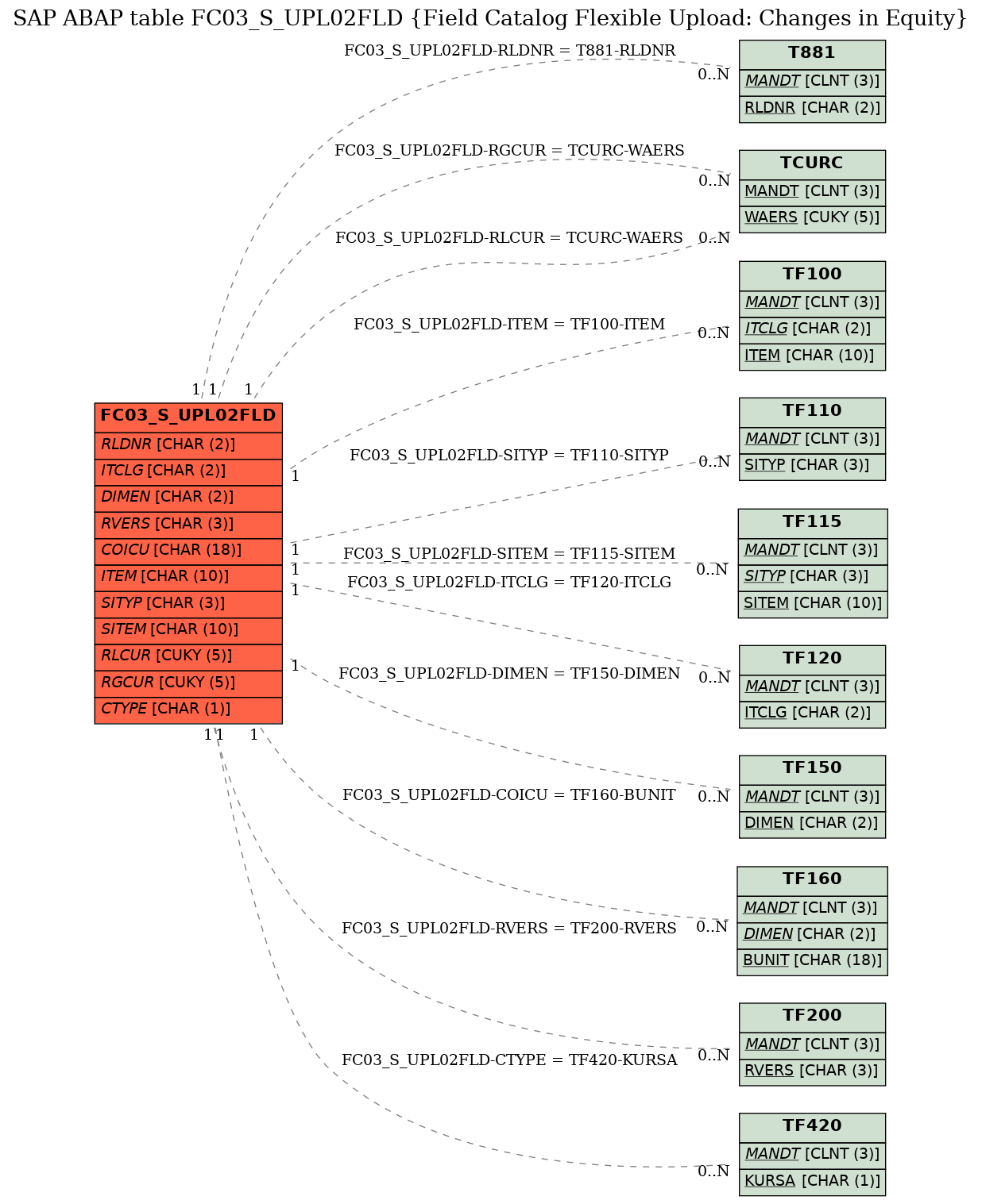 E-R Diagram for table FC03_S_UPL02FLD (Field Catalog Flexible Upload: Changes in Equity)