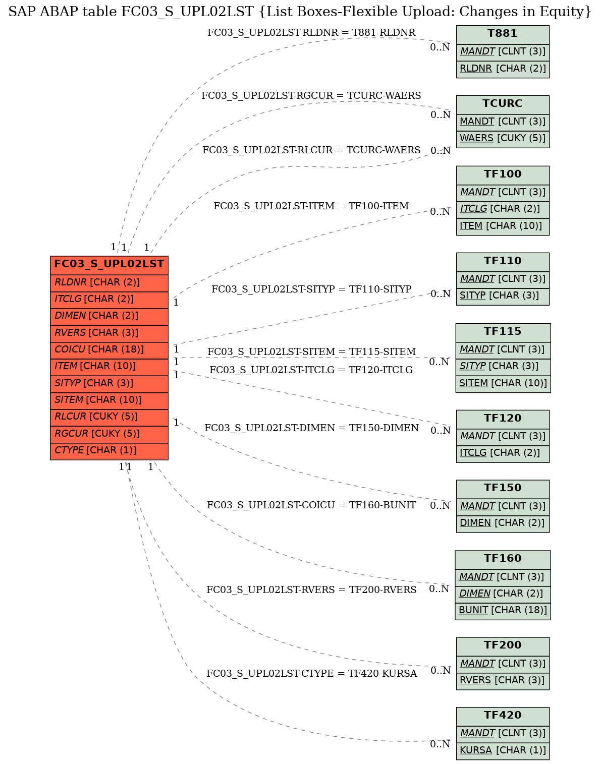 E-R Diagram for table FC03_S_UPL02LST (List Boxes-Flexible Upload: Changes in Equity)