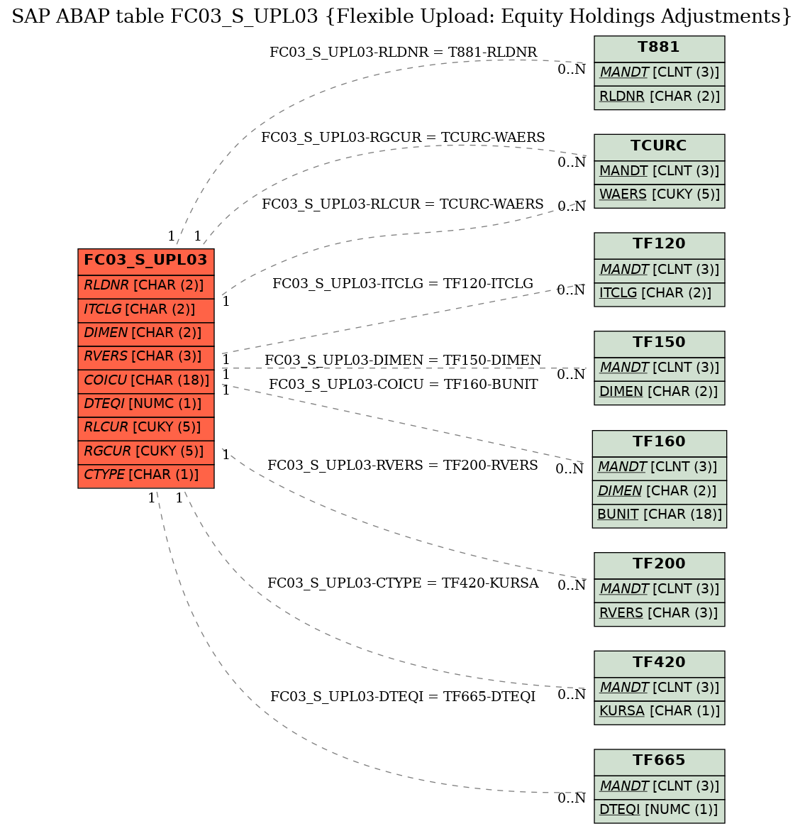 E-R Diagram for table FC03_S_UPL03 (Flexible Upload: Equity Holdings Adjustments)