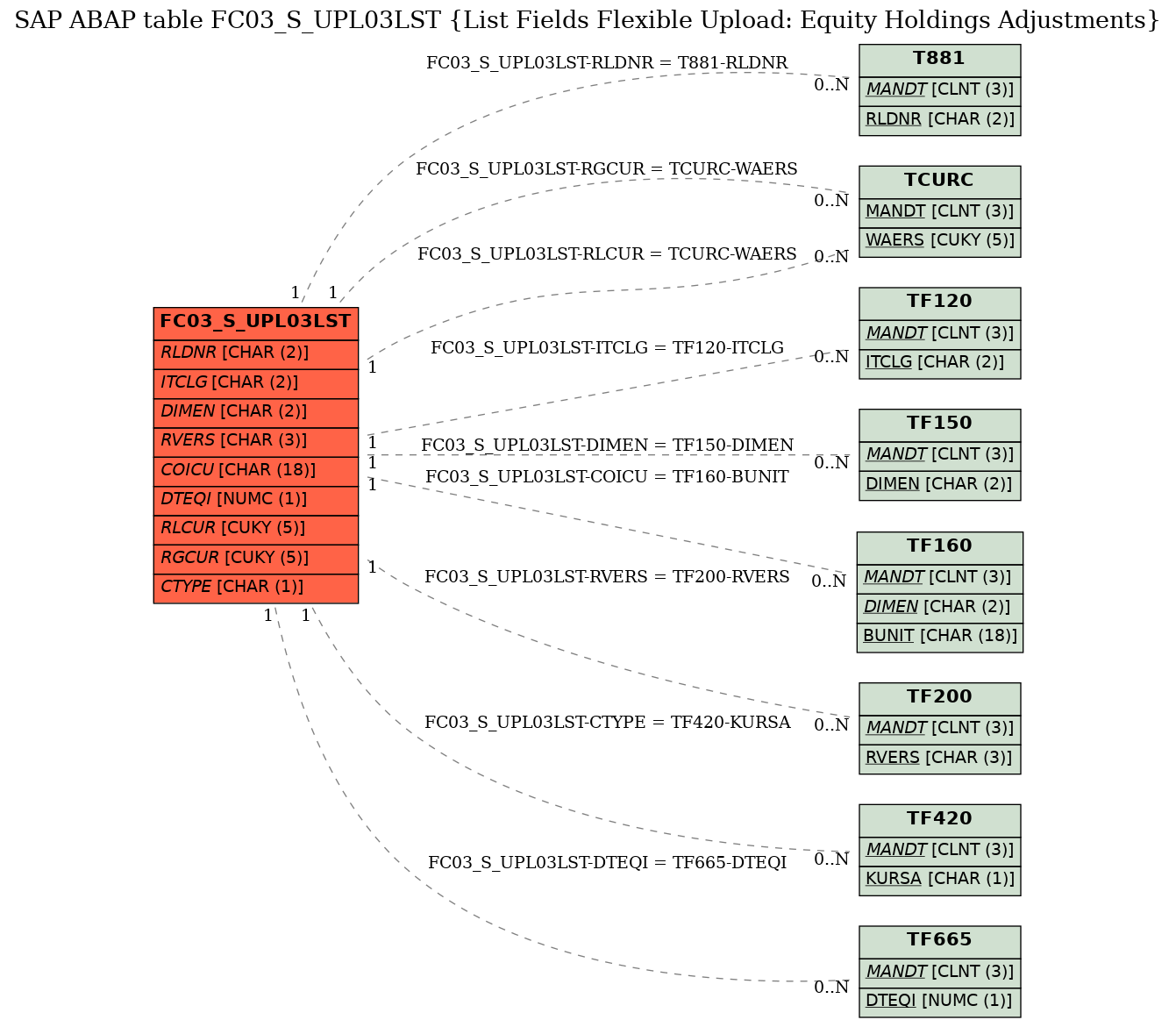 E-R Diagram for table FC03_S_UPL03LST (List Fields Flexible Upload: Equity Holdings Adjustments)