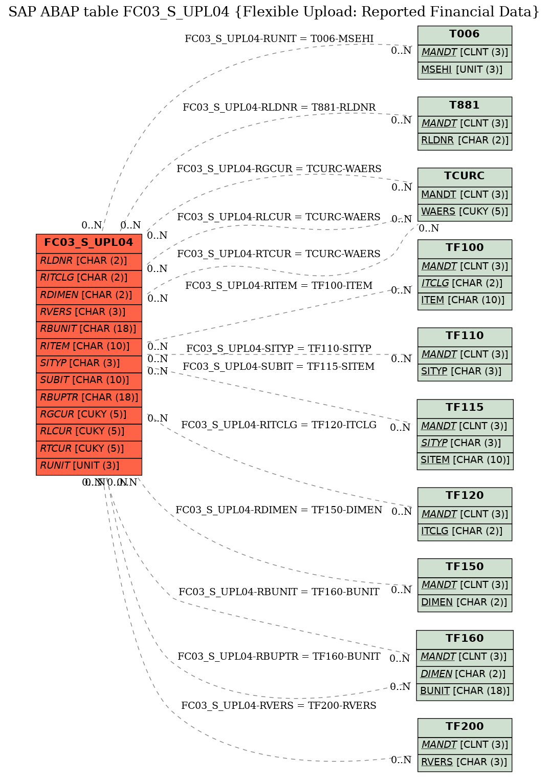 E-R Diagram for table FC03_S_UPL04 (Flexible Upload: Reported Financial Data)