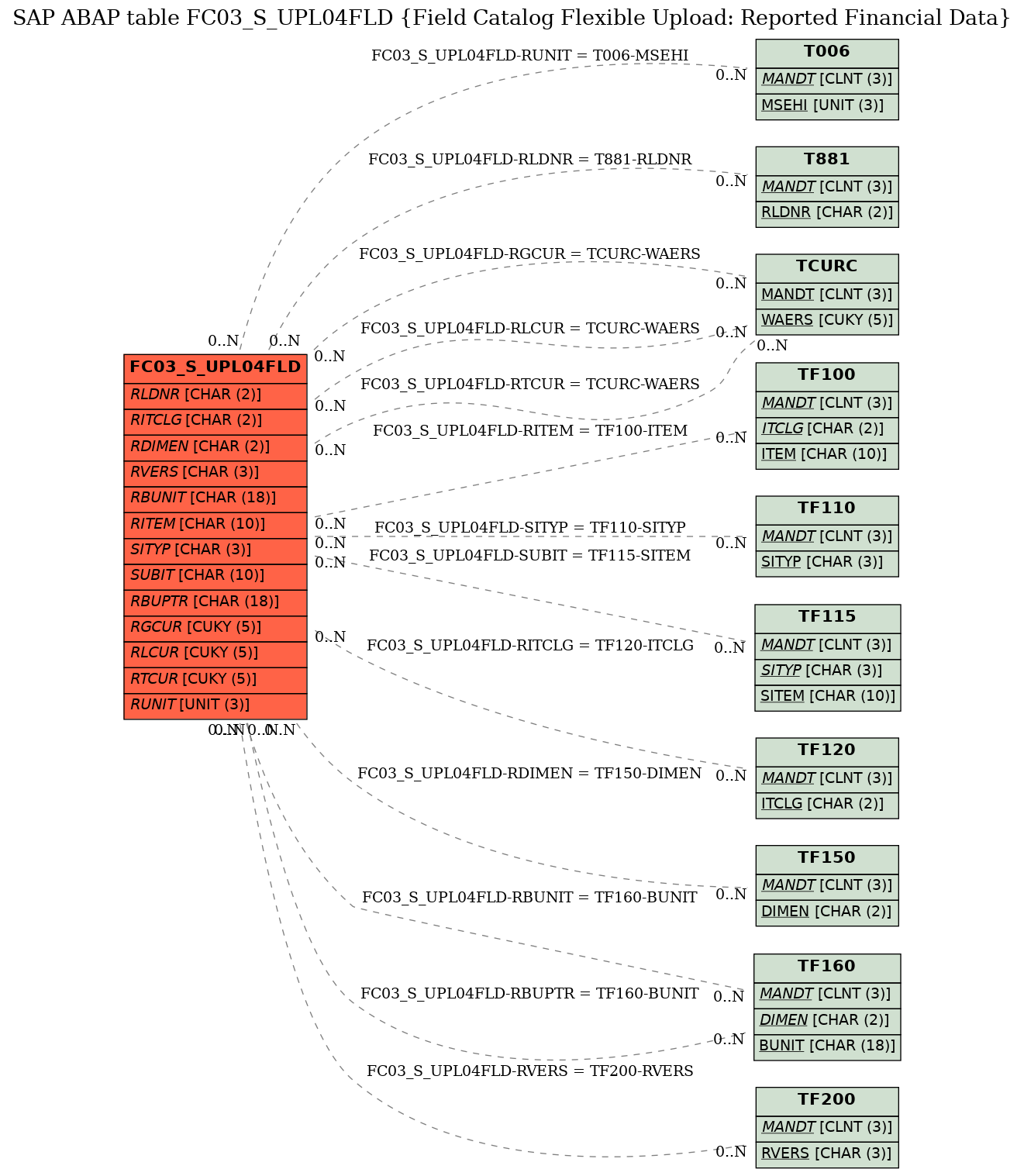 E-R Diagram for table FC03_S_UPL04FLD (Field Catalog Flexible Upload: Reported Financial Data)