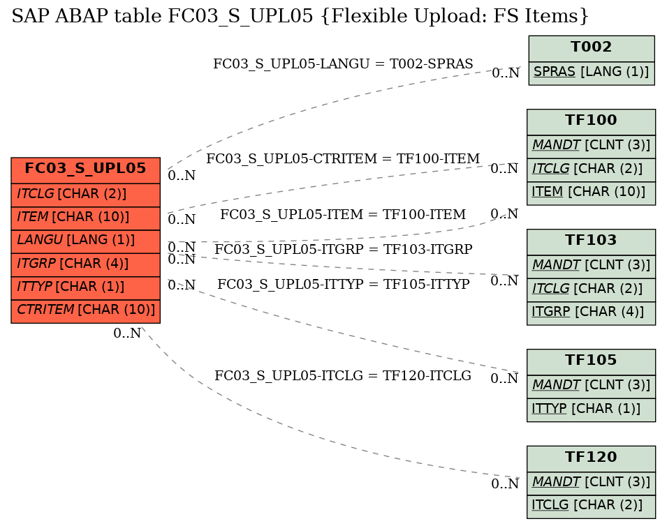 E-R Diagram for table FC03_S_UPL05 (Flexible Upload: FS Items)