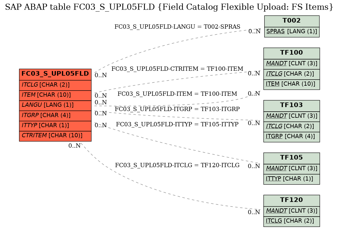 E-R Diagram for table FC03_S_UPL05FLD (Field Catalog Flexible Upload: FS Items)