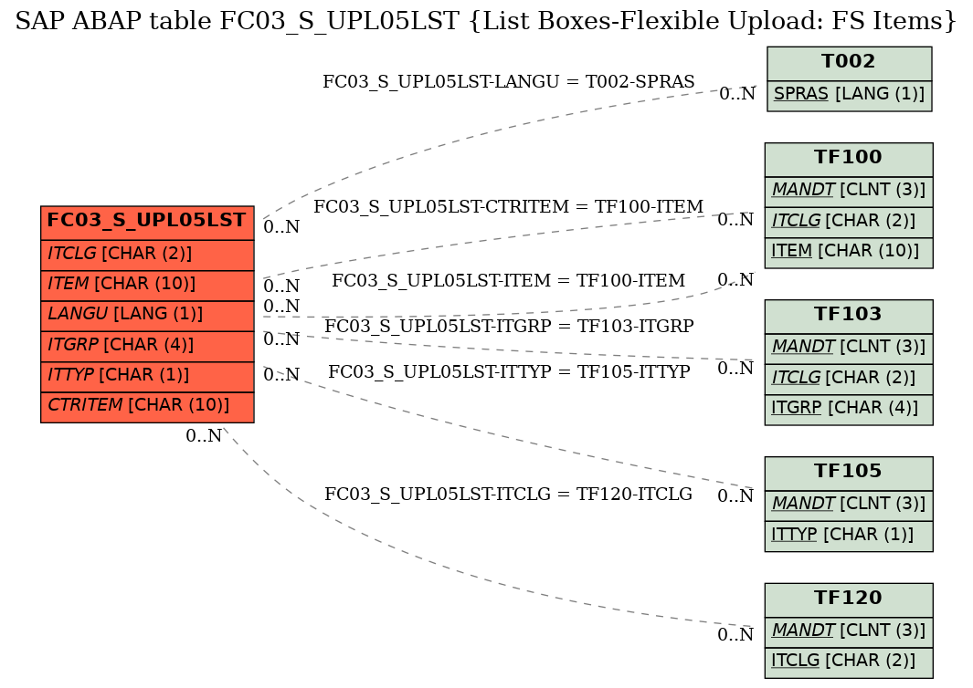 E-R Diagram for table FC03_S_UPL05LST (List Boxes-Flexible Upload: FS Items)