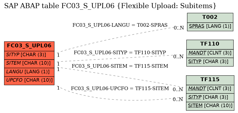 E-R Diagram for table FC03_S_UPL06 (Flexible Upload: Subitems)