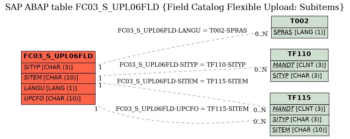 E-R Diagram for table FC03_S_UPL06FLD (Field Catalog Flexible Upload: Subitems)