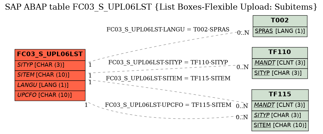 E-R Diagram for table FC03_S_UPL06LST (List Boxes-Flexible Upload: Subitems)