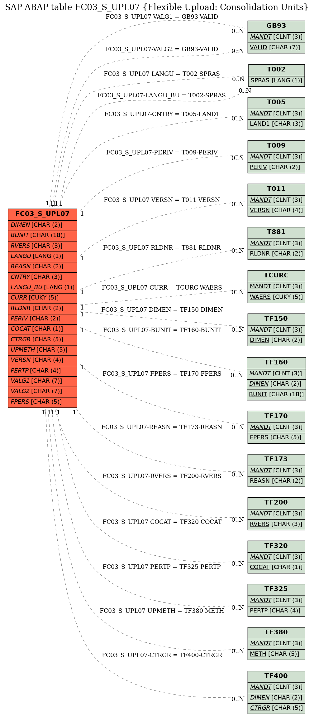 E-R Diagram for table FC03_S_UPL07 (Flexible Upload: Consolidation Units)