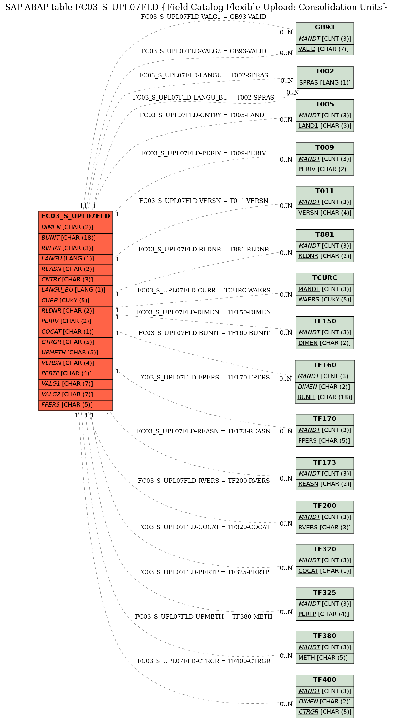 E-R Diagram for table FC03_S_UPL07FLD (Field Catalog Flexible Upload: Consolidation Units)