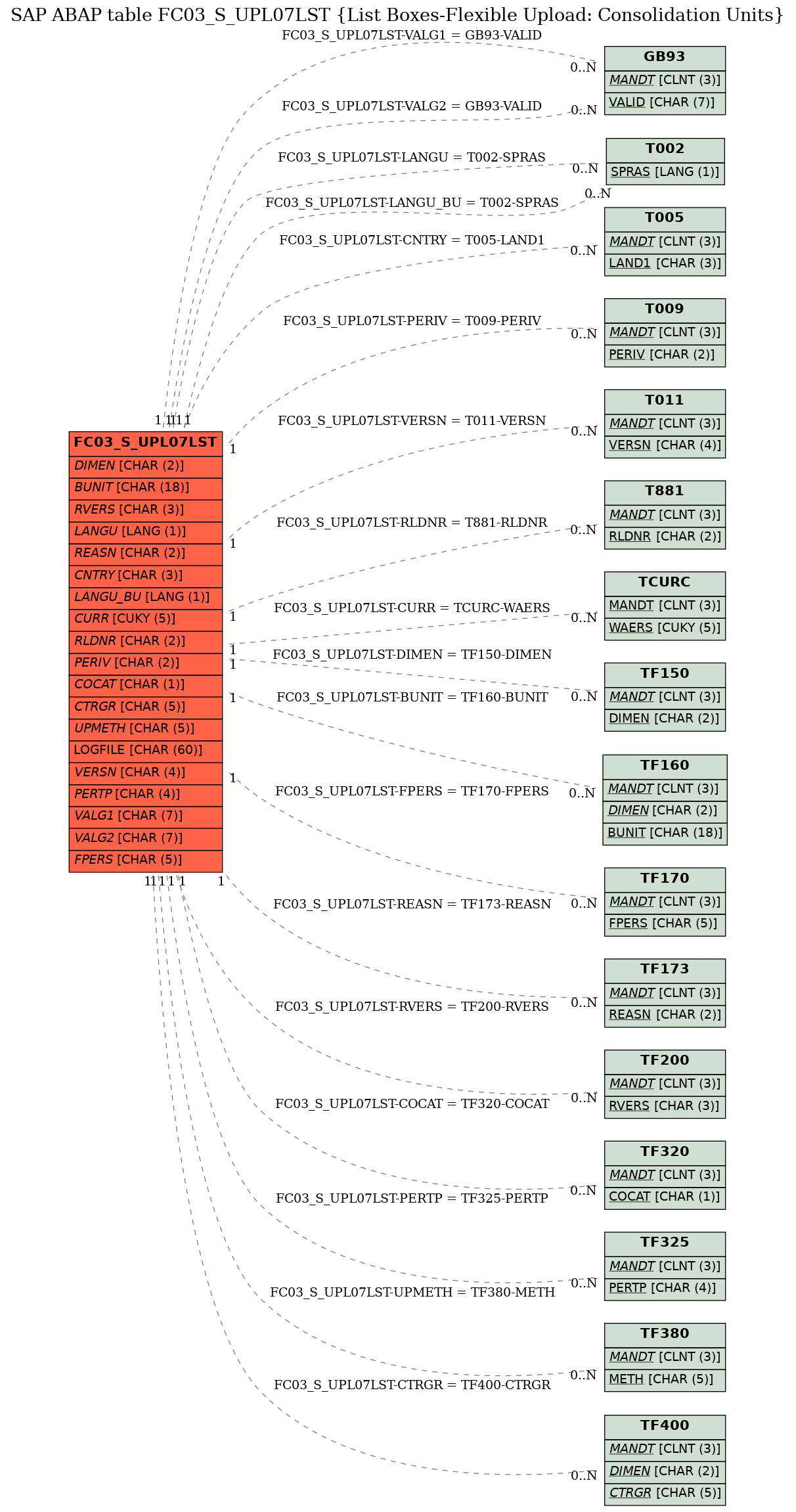 E-R Diagram for table FC03_S_UPL07LST (List Boxes-Flexible Upload: Consolidation Units)