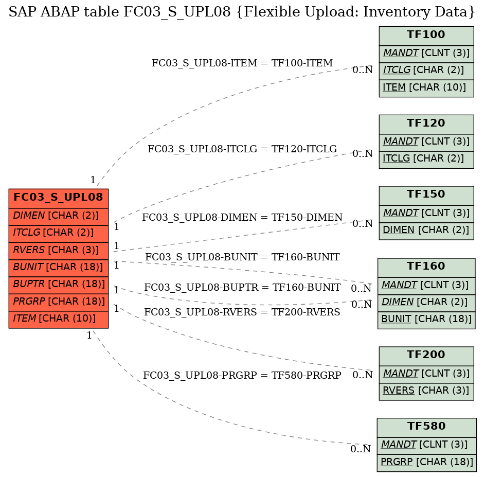 E-R Diagram for table FC03_S_UPL08 (Flexible Upload: Inventory Data)